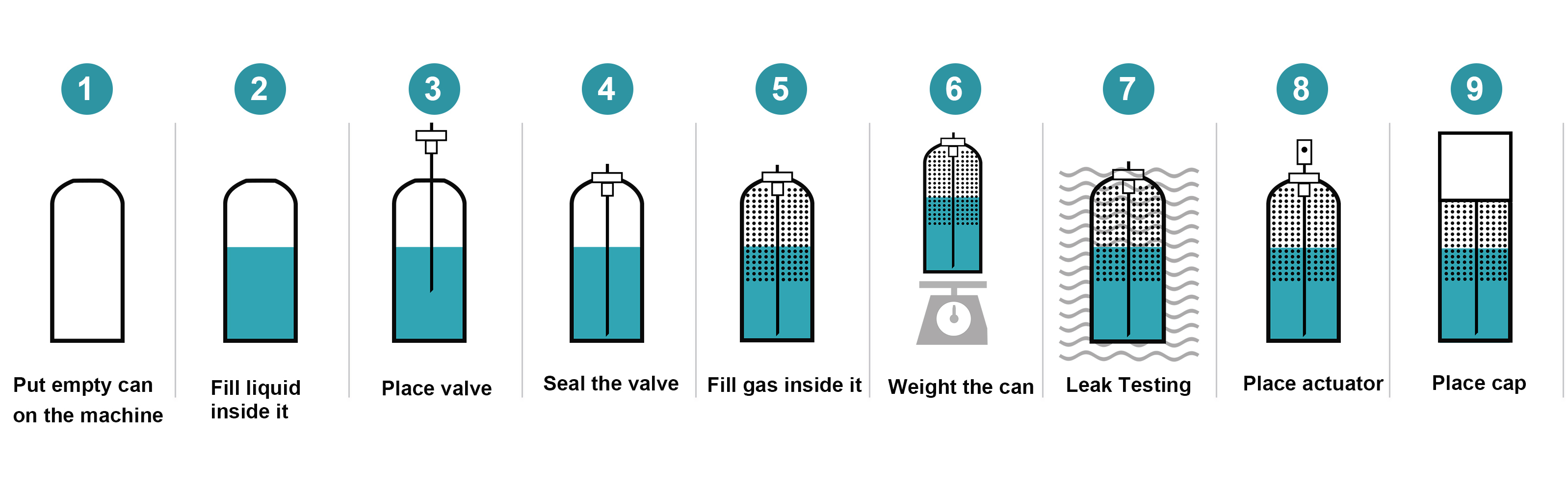 一元气雾剂生生産流程図